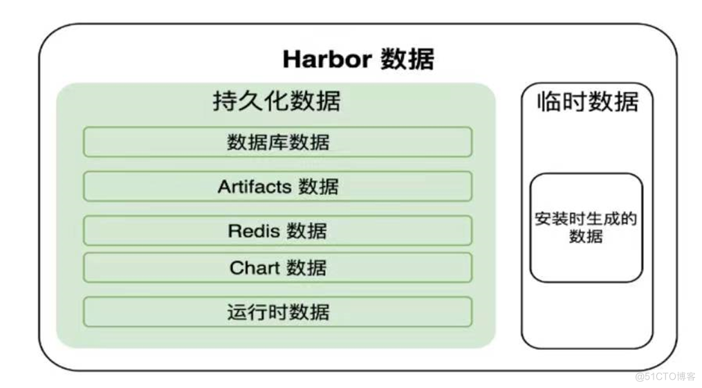 担心Harbor数据丢失?谈谈Harbor的备份和恢复方法。_运维_02